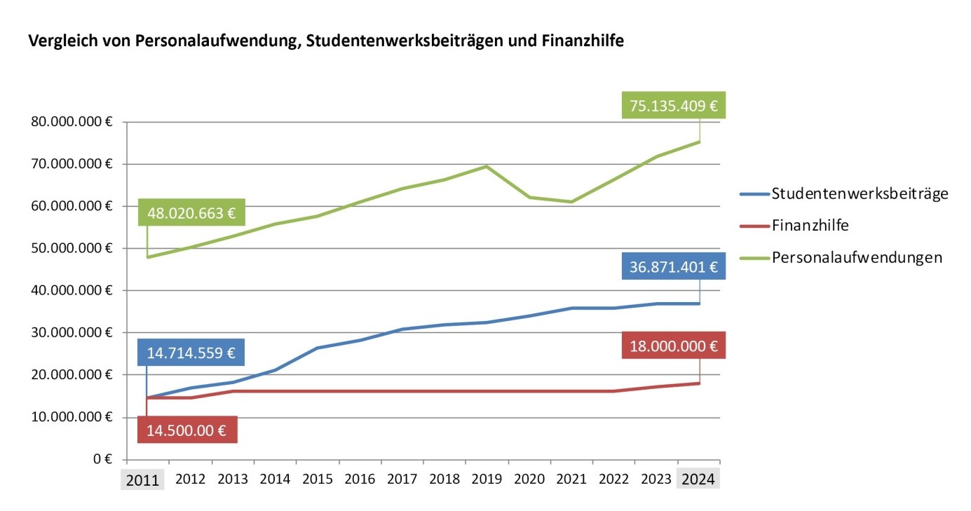 Grafik Entwicklung Studentenwerksbeiträge im Verhältnis zur Finanzhilfe